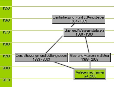 Heizungsbauer